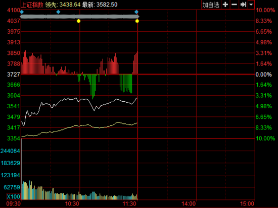 P(pn)ָ3.88%վ(wn)3500 800ֻ(g)ɵͣ