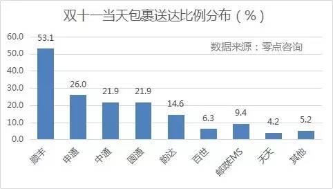 {(dio)@ʾpʮһ(dng)յM(fi)Sĵ_(d)ռȸ_(d)53.1%΄tǡͨһ_(d)ͨͨAͨռȾ20%_(d)Եռ14.6%EMSȰ_(d)ʾ10%